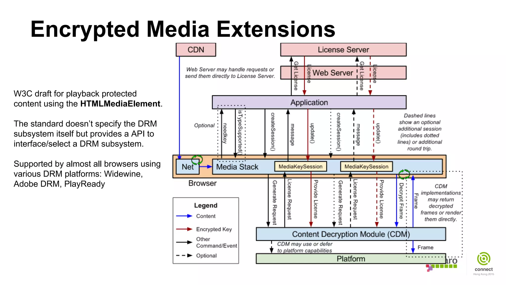 Encrypted Media Extensions
W3C draft for playback protected
content using the HTMLMediaElement.
The standard doesn’t specify the DRM
subsystem itself but provides a API to
interface/select a DRM subsystem.
Supported by almost all browsers using
various DRM platforms: Widewine,
Adobe DRM, PlayReady
 