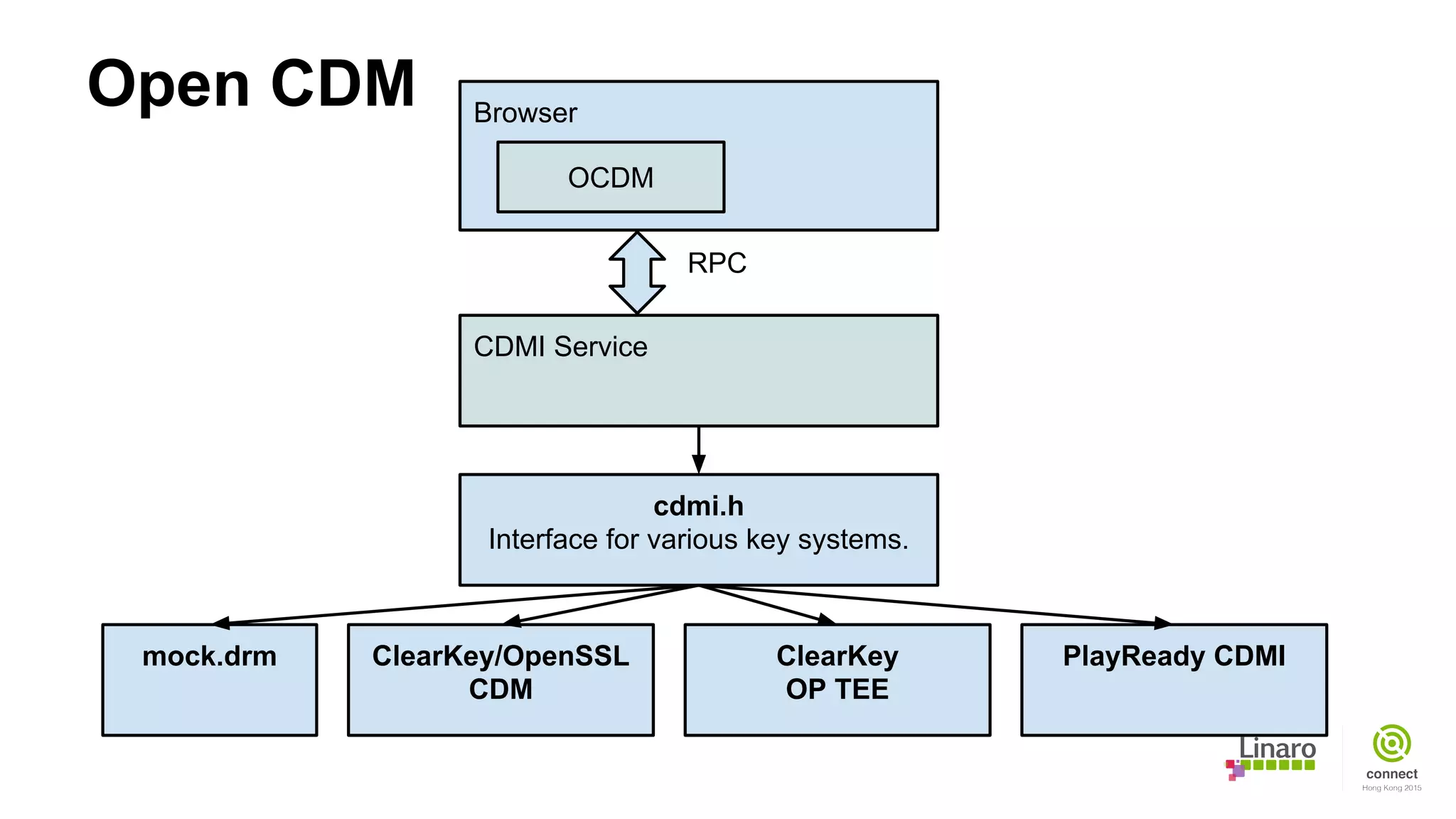 Open CDM Browser
OCDM
CDMI Service
cdmi.h
Interface for various key systems.
mock.drm ClearKey/OpenSSL
CDM
PlayReady CDMI
RPC
ClearKey
OP TEE
 
