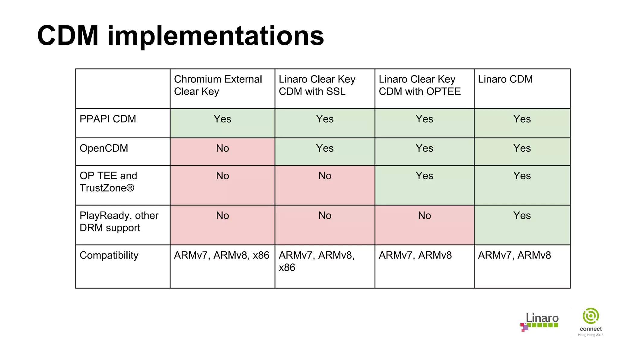CDM implementations
Chromium External
Clear Key
Linaro Clear Key
CDM with SSL
Linaro Clear Key
CDM with OPTEE
Linaro CDM
PPAPI CDM Yes Yes Yes Yes
OpenCDM No Yes Yes Yes
OP TEE and
TrustZone®
No No Yes Yes
PlayReady, other
DRM support
No No No Yes
Compatibility ARMv7, ARMv8, x86 ARMv7, ARMv8,
x86
ARMv7, ARMv8 ARMv7, ARMv8
 