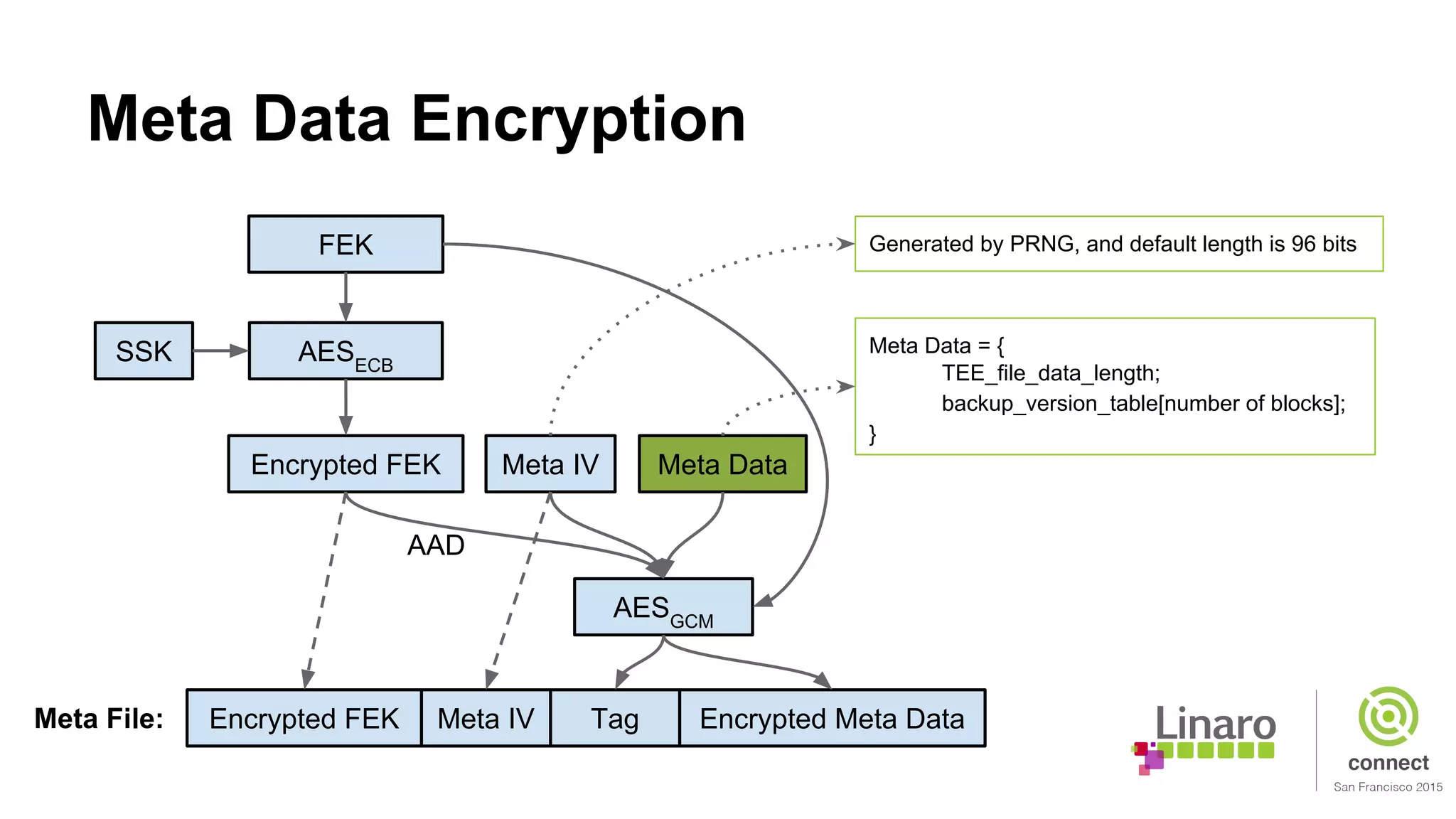 Meta Data Encryption
Meta IV Tag Encrypted Meta Data
AESECB
SSK
FEK
AESGCM
Meta DataMeta IVEncrypted FEK
Encrypted FEK
Generated by PRNG, and default length is 96 bits
Meta Data = {
TEE_file_data_length;
backup_version_table[number of blocks];
}
Meta File:
AAD
 