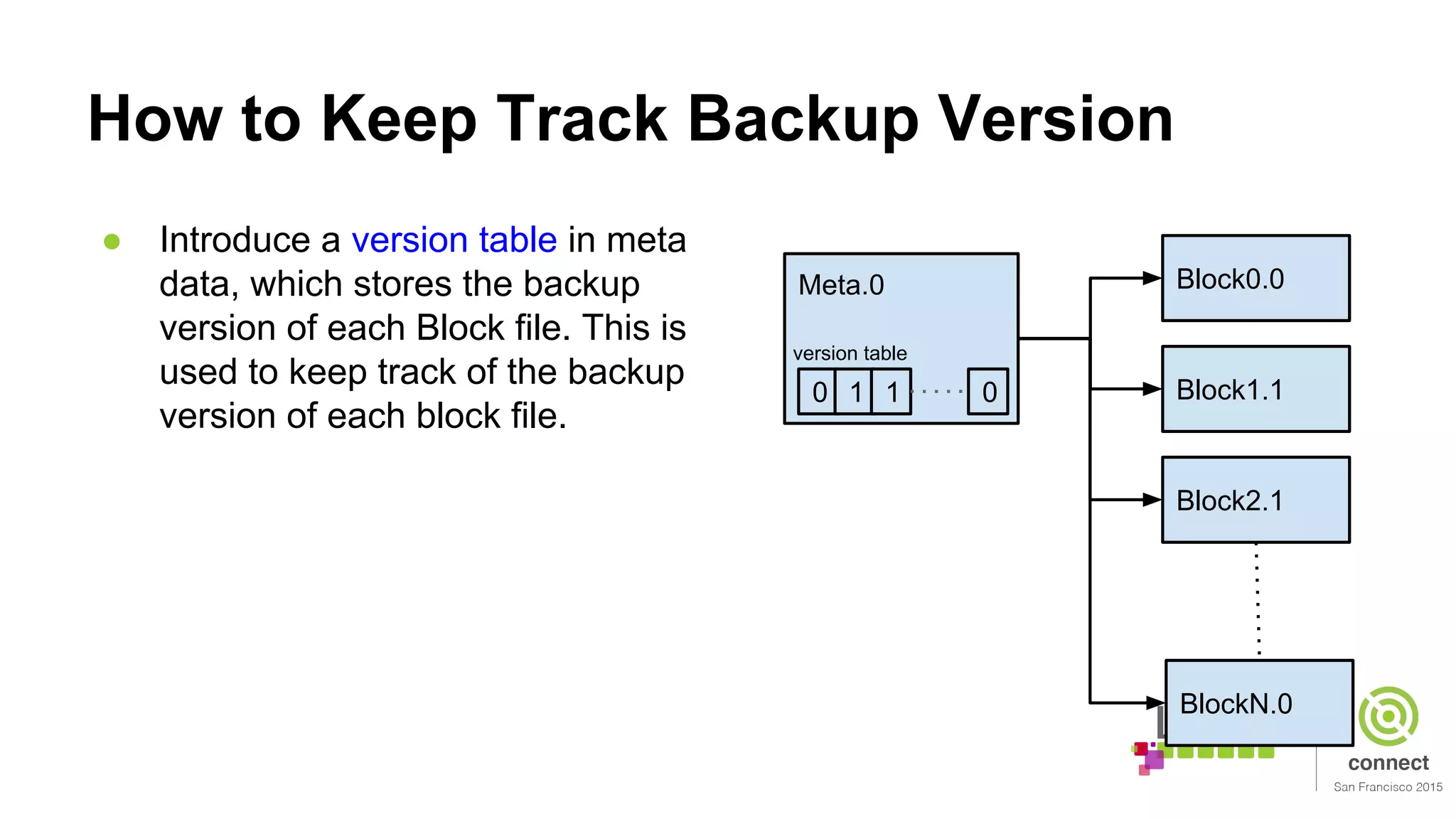 How to Keep Track Backup Version
Meta.0 Block0.0
Block1.1
BlockN.0
0 1 1 0
version table
● Introduce a version table in meta
data, which stores the backup
version of each Block file. This is
used to keep track of the backup
version of each block file.
Block2.1
 
