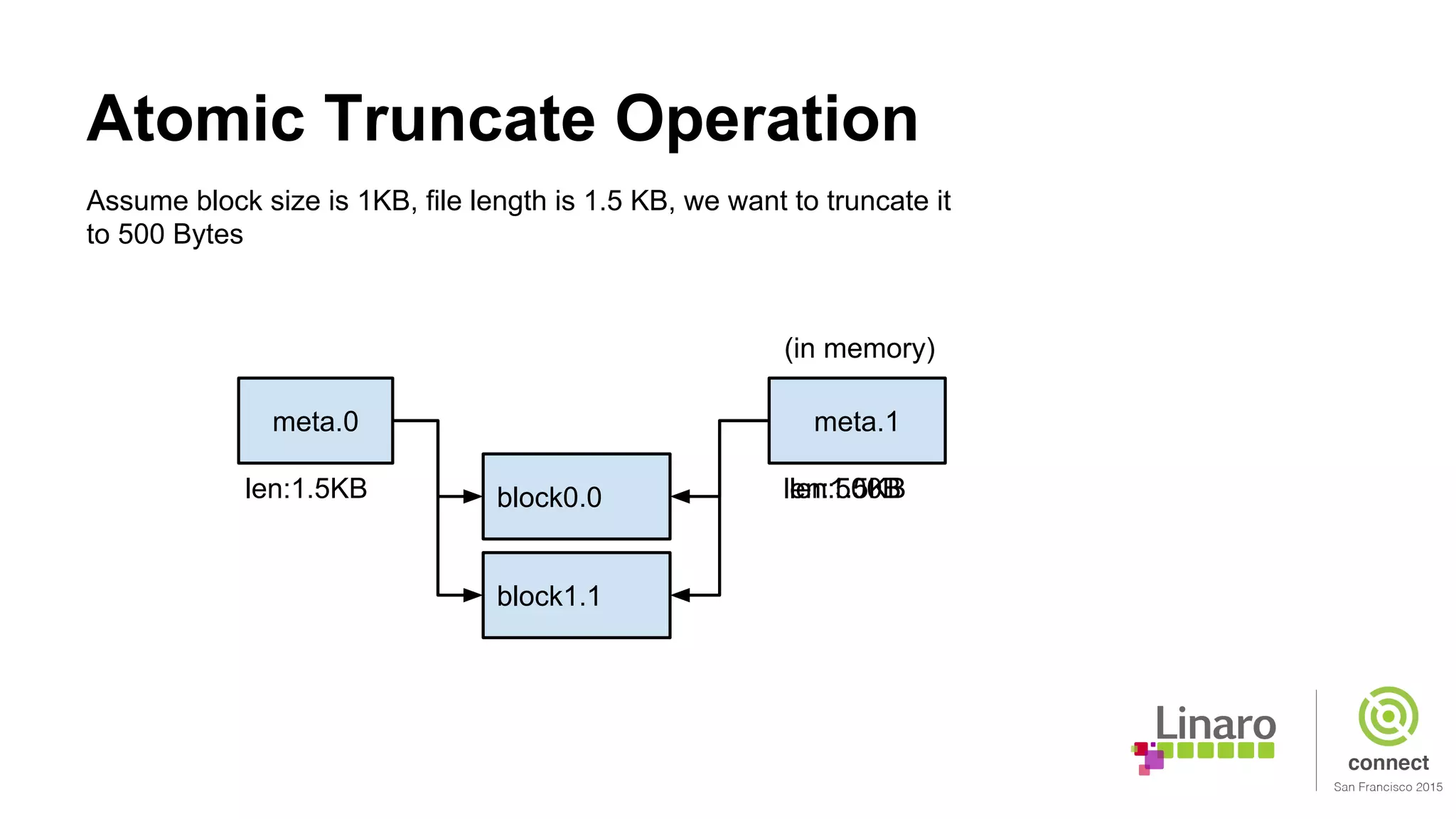 Atomic Truncate Operation
meta.0
block0.0
block1.1
meta.1
(in memory)
Assume block size is 1KB, file length is 1.5 KB, we want to truncate it
to 500 Bytes
len:1.5KB len:1.5KBlen:500B
 