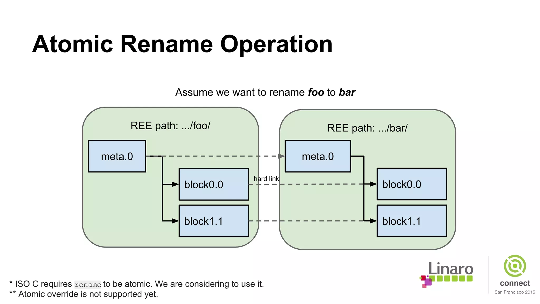 REE path: .../bar/REE path: .../foo/
Atomic Rename Operation
meta.0
block0.0
block1.1
meta.0
block0.0
block1.1
hard link
Assume we want to rename foo to bar
* ISO C requires rename to be atomic. We are considering to use it.
** Atomic override is not supported yet.
 