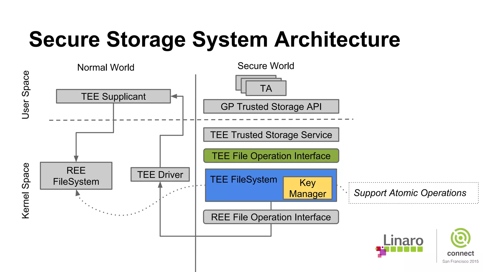 Secure Storage System Architecture
REE File Operation Interface
TEE Supplicant
TEE DriverREE
FileSystem TEE FileSystem Key
Manager
TEE File Operation Interface
TEE Trusted Storage Service
TATATA
GP Trusted Storage API
Support Atomic Operations
Normal World Secure World
UserSpaceKernelSpace
 