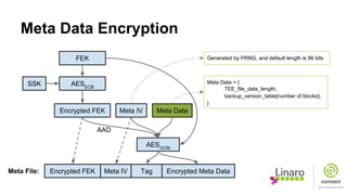 Meta Data Encryption
Meta IV Tag Encrypted Meta Data
AESECB
SSK
FEK
AESGCM
Meta DataMeta IVEncrypted FEK
Encrypted FEK
Generated by PRNG, and default length is 96 bits
Meta Data = {
TEE_file_data_length;
backup_version_table[number of blocks];
}
Meta File:
AAD
 