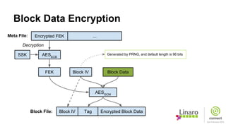 Block Data Encryption
Block IV Tag Encrypted Block Data
AESECB
SSK
FEK
AESGCM
Block DataBlock IV
Generated by PRNG, and default length is 96 bits
...Encrypted FEKMeta File:
Block File:
Decryption
 