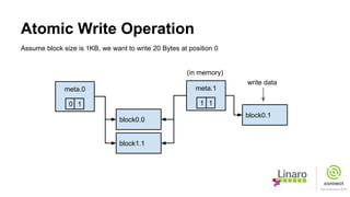 Atomic Write Operation
block0.0
block1.1
block0.1
(in memory)
meta.0
0 1
meta.1
0 11
Assume block size is 1KB, we want to write 20 Bytes at position 0
write data
 