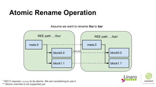 REE path: .../bar/REE path: .../foo/
Atomic Rename Operation
meta.0
block0.0
block1.1
meta.0
block0.0
block1.1
hard link
Assume we want to rename foo to bar
* ISO C requires rename to be atomic. We are considering to use it.
** Atomic override is not supported yet.
 