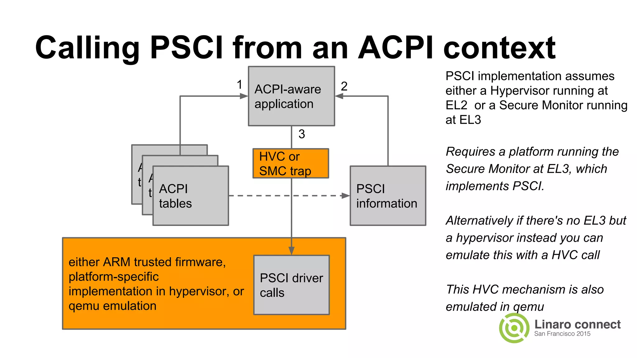 either ARM trusted firmware,
platform-specific
implementation in hypervisor, or
qemu emulation
Calling PSCI from an ACPI context
ACPI-aware
application
PSCI
information
ACPI
tablesACPI
tablesACPI
tables
PSCI driver
calls
21
3
HVC or
SMC trap
PSCI implementation assumes
either a Hypervisor running at
EL2 or a Secure Monitor running
at EL3
Requires a platform running the
Secure Monitor at EL3, which
implements PSCI.
Alternatively if there's no EL3 but
a hypervisor instead you can
emulate this with a HVC call
This HVC mechanism is also
emulated in qemu
 