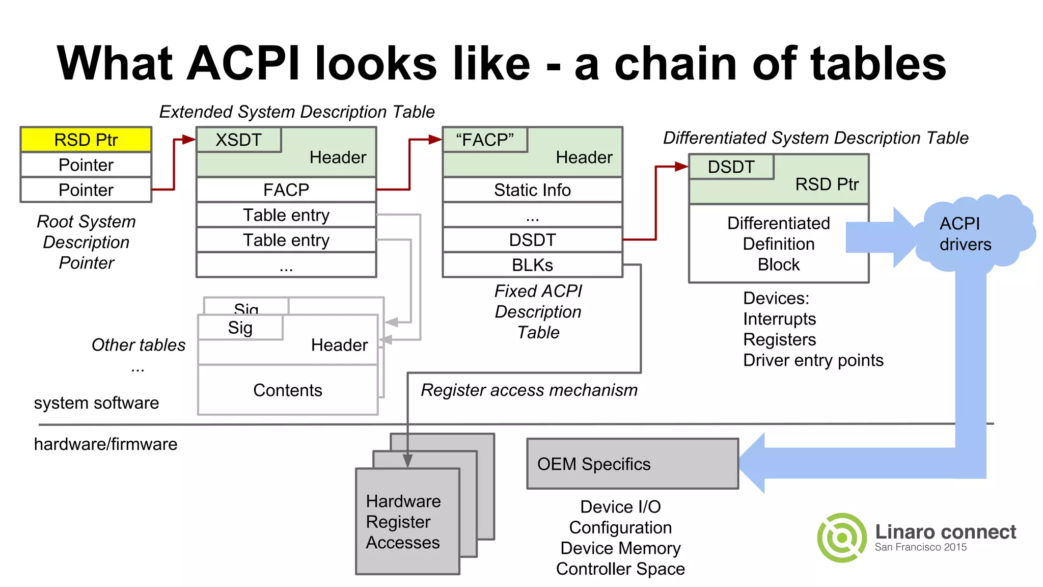RSD Ptr
Pointer
Pointer
Header
FACP
Table entry
Table entry
XSDT
...
Header
Static Info
...
DSDT
“FACP”
BLKs
RSD Ptr
Differentiated
Definition
Block
DSDT
RSD Ptr
Entry
Sig
Header
Contents
Sig
ACPI
drivers
OEM Specifics
Hardware
Register
Accesses
Root System
Description
Pointer
Extended System Description Table
Fixed ACPI
Description
Table
Other tables
...
Device I/O
Configuration
Device Memory
Controller Space
Register access mechanism
system software
hardware/firmware
What ACPI looks like - a chain of tables
Differentiated System Description Table
Devices:
Interrupts
Registers
Driver entry points
 