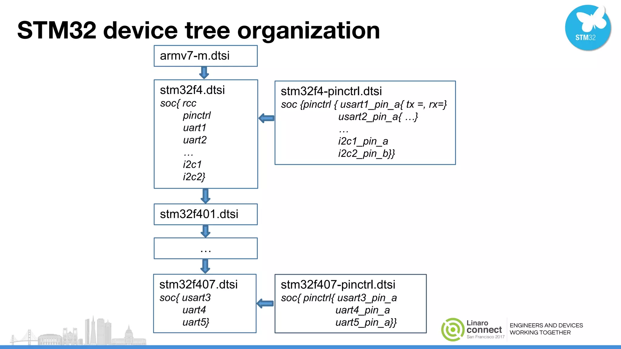 ENGINEERS AND DEVICES
WORKING TOGETHER
STM32 device tree organization
stm32f4.dtsi
soc{ rcc
pinctrl
uart1
uart2
…
i2c1
i2c2}
stm32f4-pinctrl.dtsi
soc {pinctrl { usart1_pin_a{ tx =, rx=}
usart2_pin_a{ …}
…
i2c1_pin_a
i2c2_pin_b}}
armv7-m.dtsi
stm32f401.dtsi
stm32f407.dtsi
soc{ usart3
uart4
uart5}
stm32f407-pinctrl.dtsi
soc{ pinctrl{ usart3_pin_a
uart4_pin_a
uart5_pin_a}}
…
 
