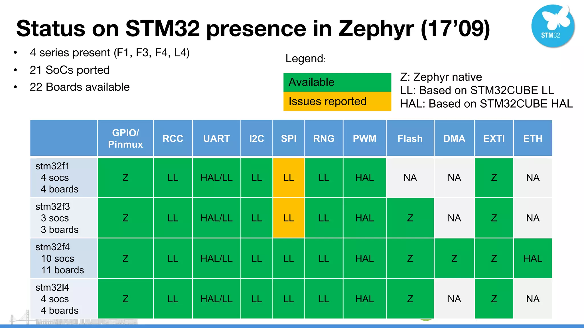 ENGINEERS AND DEVICES
WORKING TOGETHER
Status on STM32 presence in Zephyr (17’09)
• 4 series present (F1, F3, F4, L4)
• 21 SoCs ported
• 22 Boards available
GPIO/
Pinmux
RCC UART I2C SPI RNG PWM Flash DMA EXTI ETH
stm32f1
4 socs
4 boards
Z LL HAL/LL LL LL LL HAL NA NA Z NA
stm32f3
3 socs
3 boards
Z LL HAL/LL LL LL LL HAL Z NA Z NA
stm32f4
10 socs
11 boards
Z LL HAL/LL LL LL LL HAL Z Z Z HAL
stm32l4
4 socs
4 boards
Z LL HAL/LL LL LL LL HAL Z NA Z NA
Available
Issues reported
Z: Zephyr native
LL: Based on STM32CUBE LL
HAL: Based on STM32CUBE HAL
Legend:
 