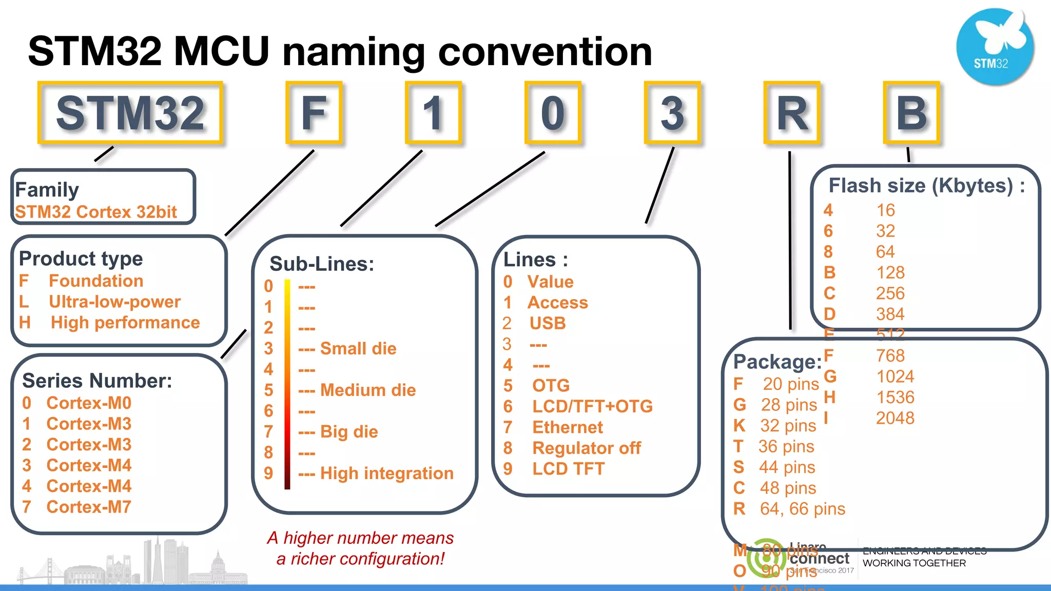 ENGINEERS AND DEVICES
WORKING TOGETHER
STM32 MCU naming convention
STM32 F 0 3
Family
STM32 Cortex 32bit
Lines :
0 Value
1 Access
2 USB
3 ---
4 ---
5 OTG
6 LCD/TFT+OTG
7 Ethernet
8 Regulator off
9 LCD TFT
Sub-Lines:
0 ---
1 ---
2 ---
3 --- Small die
4 ---
5 --- Medium die
6 ---
7 --- Big die
8 ---
9 --- High integration
Product type
F Foundation
L Ultra-low-power
H High performance
A higher number means
a richer configuration!
1 R
Flash size (Kbytes) :
4 16
6 32
8 64
B 128
C 256
D 384
E 512
F 768
G 1024
H 1536
I 2048
B
Package:
F 20 pins
G 28 pins
K 32 pins
T 36 pins
S 44 pins
C 48 pins
R 64, 66 pins
M 80 pins
O 90 pins
Series Number:
0 Cortex-M0
1 Cortex-M3
2 Cortex-M3
3 Cortex-M4
4 Cortex-M4
7 Cortex-M7
 