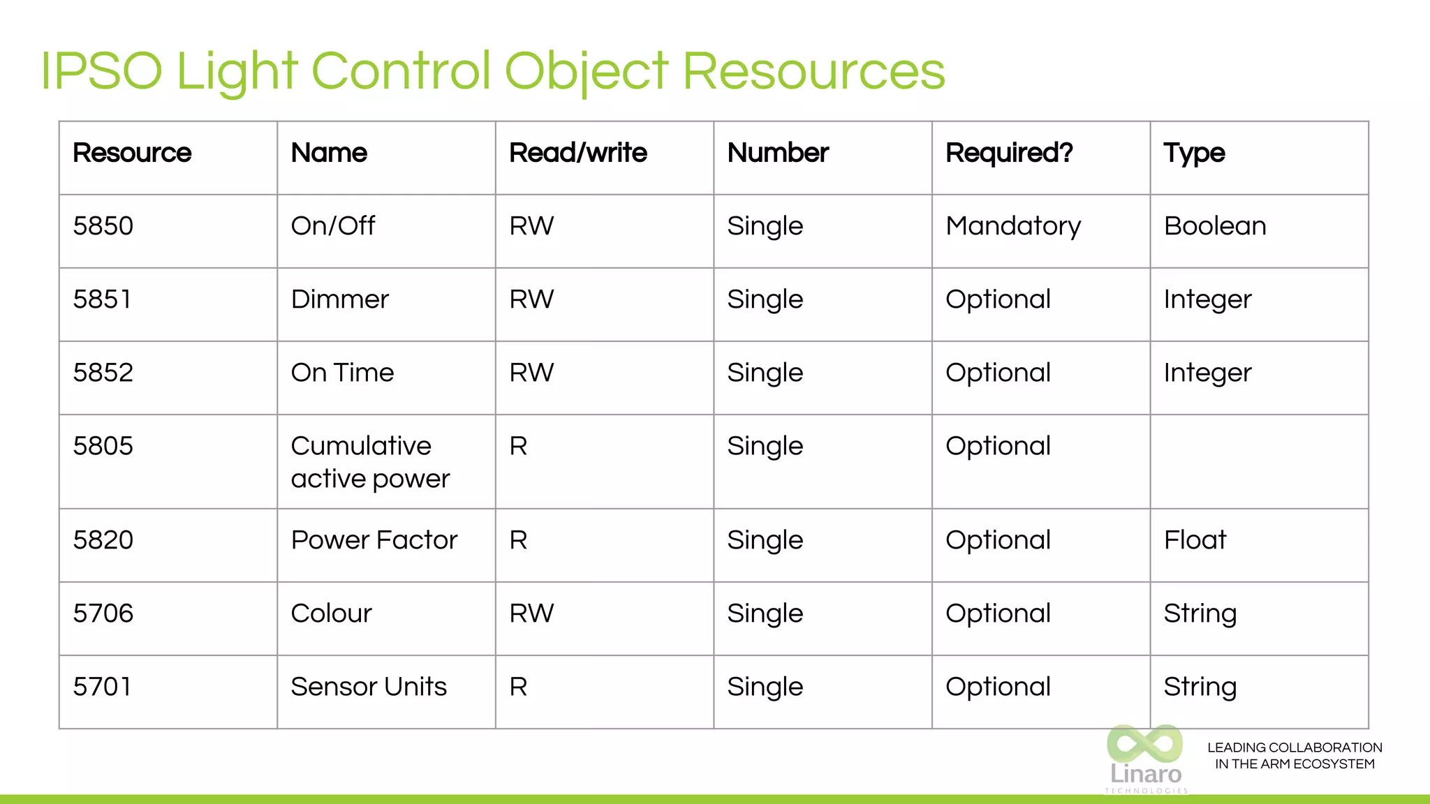 LEADING COLLABORATION
IN THE ARM ECOSYSTEM
Resource Name Read/write Number Required? Type
5850 On/Off RW Single Mandatory Boolean
5851 Dimmer RW Single Optional Integer
5852 On Time RW Single Optional Integer
5805 Cumulative
active power
R Single Optional
5820 Power Factor R Single Optional Float
5706 Colour RW Single Optional String
5701 Sensor Units R Single Optional String
IPSO Light Control Object Resources
 