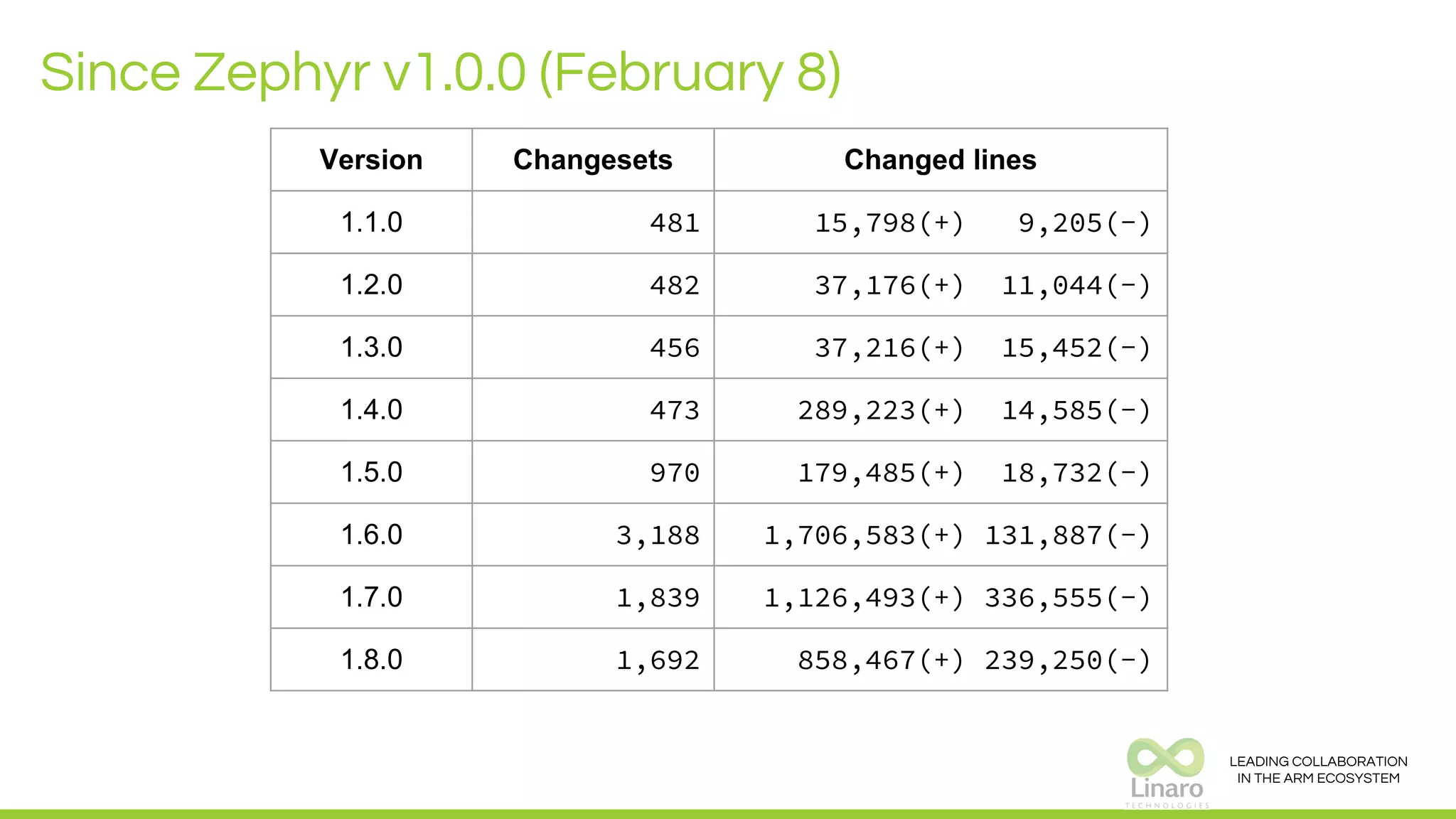 LEADING COLLABORATION
IN THE ARM ECOSYSTEM
Version Changesets Changed lines
1.1.0 481 15,798(+) 9,205(-)
1.2.0 482 37,176(+) 11,044(-)
1.3.0 456 37,216(+) 15,452(-)
1.4.0 473 289,223(+) 14,585(-)
1.5.0 970 179,485(+) 18,732(-)
1.6.0 3,188 1,706,583(+) 131,887(-)
1.7.0 1,839 1,126,493(+) 336,555(-)
1.8.0 1,692 858,467(+) 239,250(-)
Since Zephyr v1.0.0 (February 8)
 