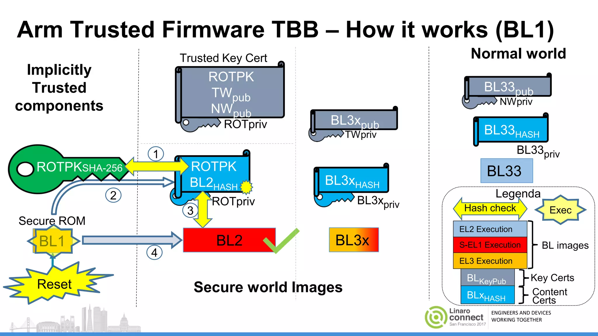 ENGINEERS AND DEVICES
WORKING TOGETHER
Arm Trusted Firmware TBB – How it works (BL1)
Secure ROM
ROTPKSHA-256
BL1
Implicitly
Trusted
components
BL3xpriv
Secure world Images
BLKeyPub
BLxHASH
Key Certs
Content
Certs
Reset
BL3x
ROTpriv
ROTPK
BL2HASH
ROTpriv
TWpriv
BL3xpub
NWpriv
BL33pub
BL3xHASH
BL2
Normal world
BL33priv
BL33HASH
2
3
4
Exec
Legenda
Hash check
EL3 Execution
S-EL1 Execution BL images
EL2 Execution
BL33
1
Trusted Key Cert
ROTPK
TWpub
NWpub
 