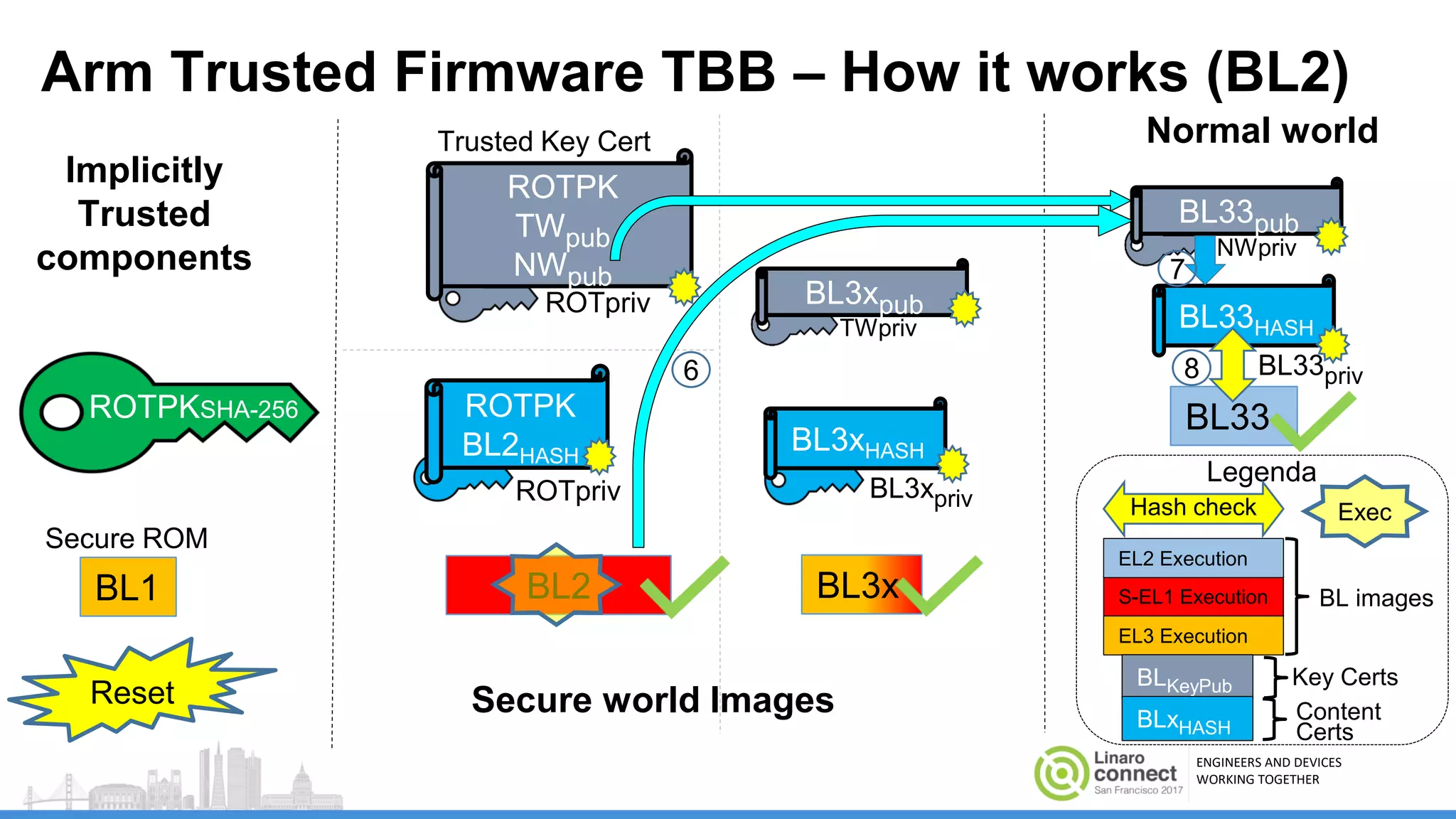 ENGINEERS AND DEVICES
WORKING TOGETHER
Trusted Key Cert
ROTPK
TWpub
NWpub
NWpriv
BL33pub
BL33priv
BL33HASH
Arm Trusted Firmware TBB – How it works (BL2)
Secure ROM
ROTPKSHA-256
BL1
Implicitly
Trusted
components
BL3xpriv
Secure world Images
EL3 Execution
BLKeyPub
BLxHASH
Legenda
S-EL1 Execution BL images
Key Certs
Content
Certs
BL33
Normal world
Reset
EL2 Execution
BL3x
ROTpriv
ROTpriv
BL3xHASH
BL2
Exec
6 8
Hash check
TWpriv
BL3xpub
7
ROTPK
BL2HASH
 