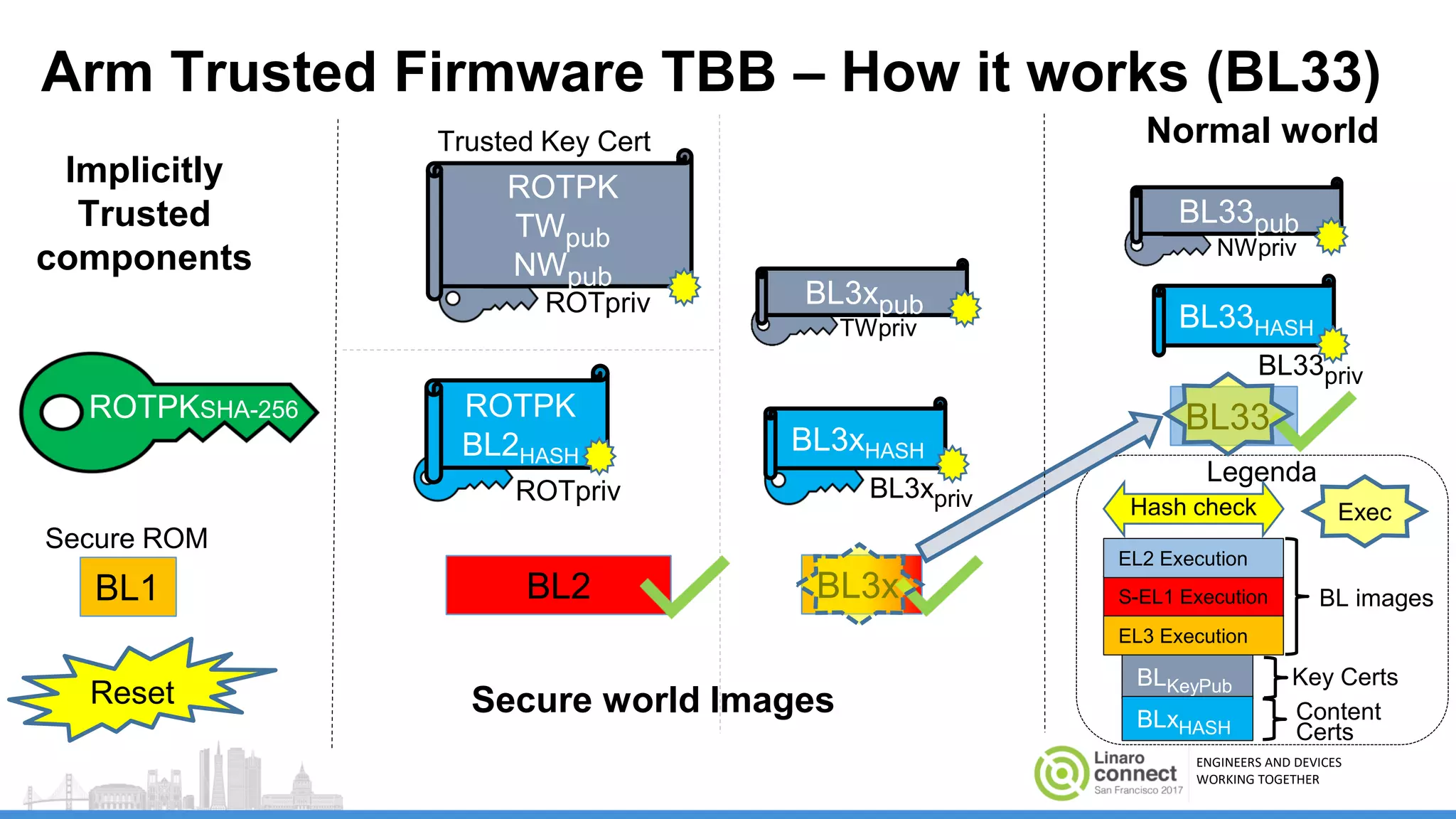 ENGINEERS AND DEVICES
WORKING TOGETHER
Trusted Key Cert
ROTPK
TWpub
NWpub
Arm Trusted Firmware TBB – How it works (BL33)
Secure ROM
ROTPKSHA-256
BL1
Implicitly
Trusted
components
BL3xpriv
Secure world Images
BLKeyPub
BLxHASH
Key Certs
Content
Certs
Normal world
Reset
BL3x
ROTpriv
ROTpriv
BL3xHASH
BL2
Exec
Legenda
Hash check
EL3 Execution
S-EL1 Execution BL images
EL2 Execution
BL33
BL33priv
BL33HASH
NWpriv
BL33pub
TWpriv
BL3xpub
ROTPK
BL2HASH
 