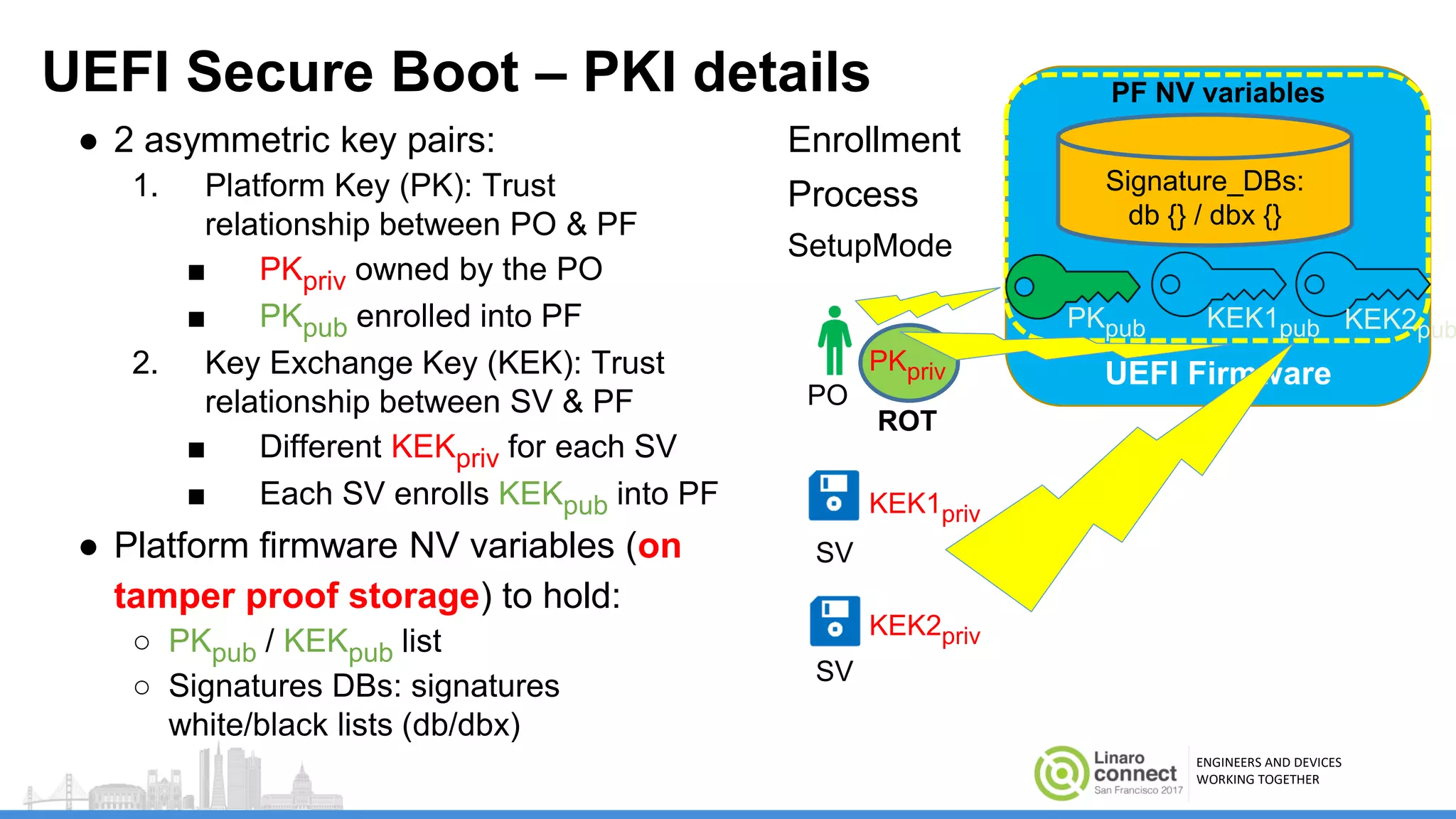 ENGINEERS AND DEVICES
WORKING TOGETHER
UEFI Firmware
UEFI Secure Boot – PKI details
● 2 asymmetric key pairs:
1. Platform Key (PK): Trust
relationship between PO & PF
■ PKpriv owned by the PO
■ PKpub enrolled into PF
2. Key Exchange Key (KEK): Trust
relationship between SV & PF
■ Different KEKpriv for each SV
■ Each SV enrolls KEKpub into PF
● Platform firmware NV variables (on
tamper proof storage) to hold:
○ PKpub / KEKpub list
○ Signatures DBs: signatures
white/black lists (db/dbx)
Enrollment
Process
SetupMode
PF NV variables
PO
SV
PKpriv
PKpub KEK1pub
SV
KEK1priv
KEK2priv
Signature_DBs:
db {} / dbx {}
KEK2pub
ROT
 