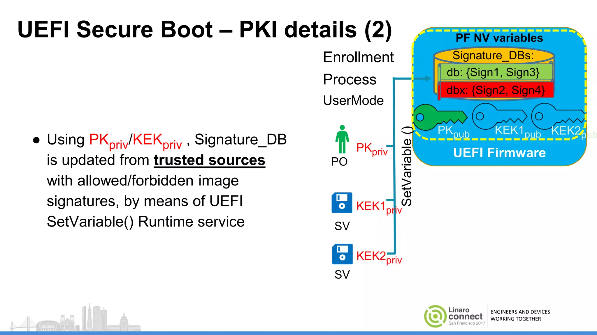 ENGINEERS AND DEVICES
WORKING TOGETHER
UEFI Firmware
UEFI Secure Boot – PKI details (2)
● Using PKpriv/KEKpriv , Signature_DB
is updated from trusted sources
with allowed/forbidden image
signatures, by means of UEFI
SetVariable() Runtime service
Enrollment
Process
UserMode
PKpriv
KEK2priv
SetVariable()
KEK1priv
Signature_DBs:
db {} / dbx {}
Signature_DBs:
db: {Sign1, Sign3}
dbx: {Sign2, Sign4}
PO
SV
SV
PKpub KEK1pub KEK2pub
PF NV variables
 