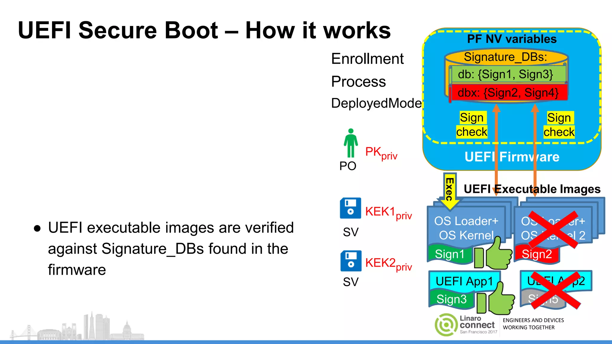 ENGINEERS AND DEVICES
WORKING TOGETHER
UEFI Firmware
Sign
check
Sign
check
UEFI Secure Boot – How it works
● UEFI executable images are verified
against Signature_DBs found in the
firmware
Enrollment
Process
DeployedMode
PKpriv
KEK2priv
KEK1priv
Signature_DBs:
db {} / dbx {}
Signature_DBs:
db: {Sign1, Sign3}
dbx: {Sign2, Sign4}
UEFI Executable Images
OS Loader+
OS Kernel
OS Loader+
OS Kernel 2
Sign1 Sign2
UEFI App1 UEFI App2
Sign3 Sign5
Exec
PO
SV
SV
PF NV variables
 
