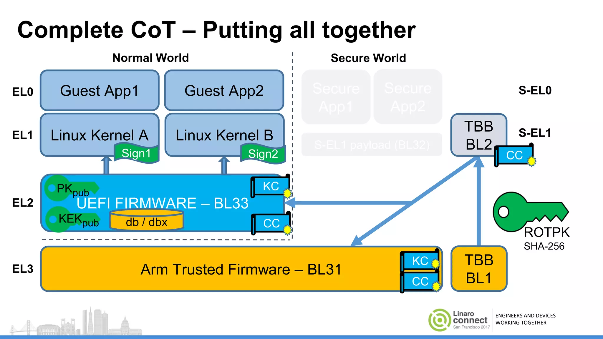 ENGINEERS AND DEVICES
WORKING TOGETHER
Arm Trusted Firmware – BL31
Complete CoT – Putting all together
UEFI FIRMWARE – BL33
Linux Kernel A Linux Kernel B
Secure
App1
Secure
App2
Guest App1 Guest App2
PKpub
KEKpub db / dbx
ROTPK
SHA-256
CC
KC
KC
CC
Normal World Secure World
Sign1 Sign2
EL0
EL1
EL2
S-EL0
EL3
TBB
BL1
S-EL1TBB
BL2
CC
S-EL1 payload (BL32)
 