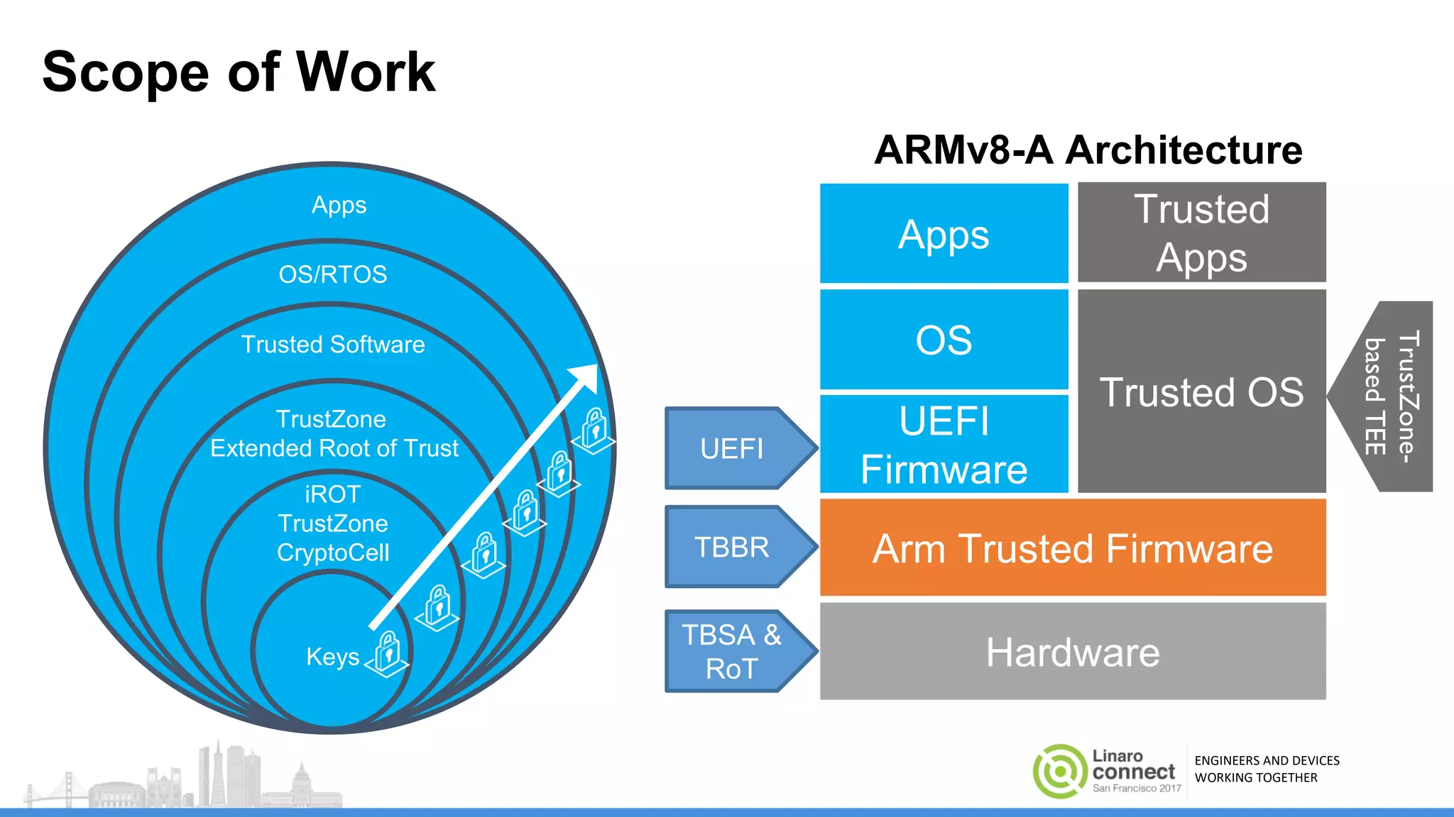ENGINEERS AND DEVICES
WORKING TOGETHER
Scope of Work
Apps
OS/RTOS
Trusted Software
TrustZone
Extended Root of Trust
iROT
TrustZone
CryptoCell
Keys Hardware
Arm Trusted Firmware
Trusted OS
UEFI
Firmware
OS
Apps
Trusted
Apps
TBSA &
RoT
TBBR
UEFI
TrustZone-
basedTEE
ARMv8-A Architecture
 