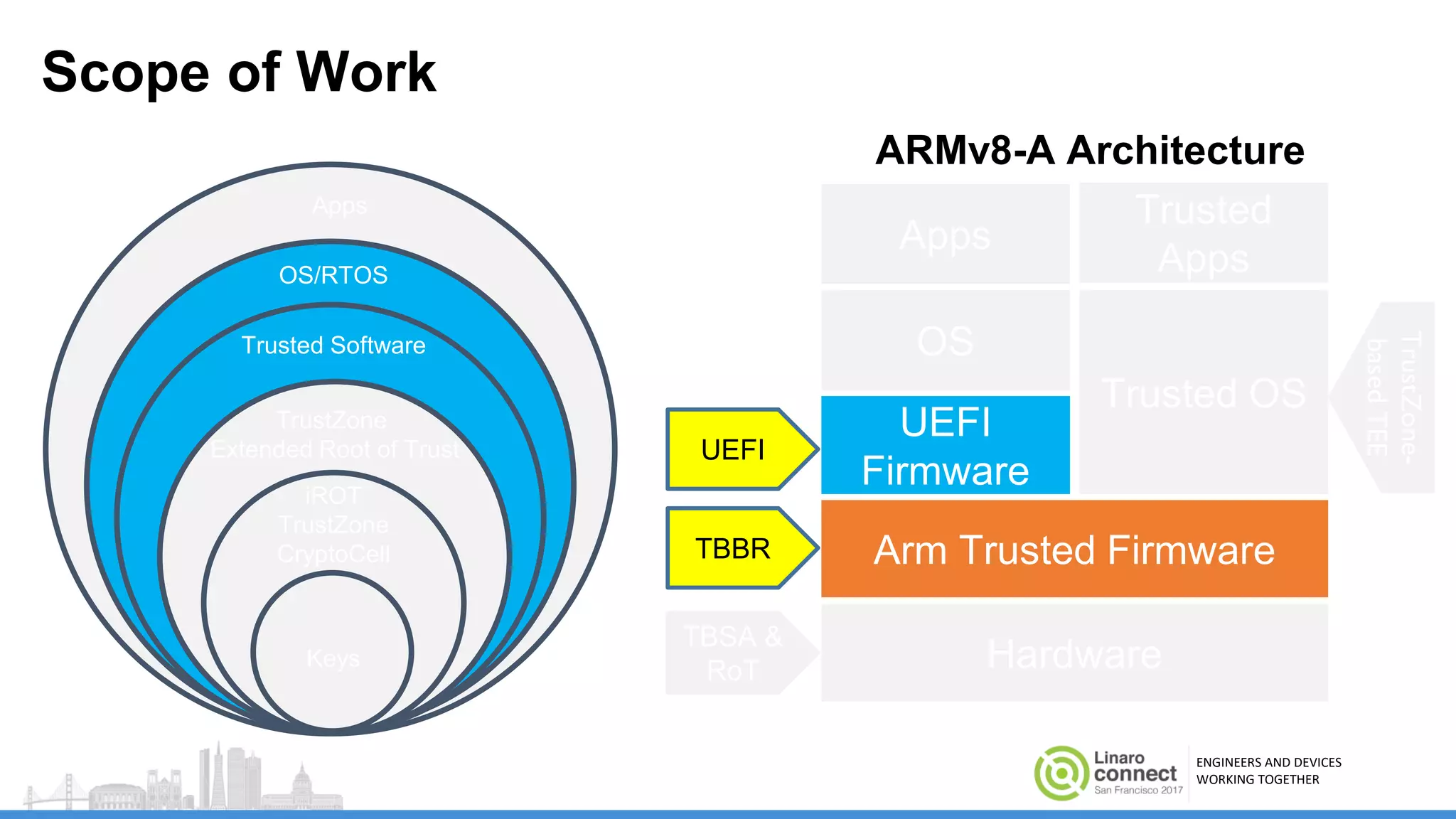 ENGINEERS AND DEVICES
WORKING TOGETHER
Scope of Work
Apps
OS/RTOS
Trusted Software
TrustZone
Extended Root of Trust
iROT
TrustZone
CryptoCell
Keys Hardware
Arm Trusted Firmware
Trusted OS
OS
Apps
Trusted
Apps
TBSA &
RoT
TBBR
TrustZone-
basedTEE
ARMv8-A Architecture
UEFI
Firmware
UEFI
 