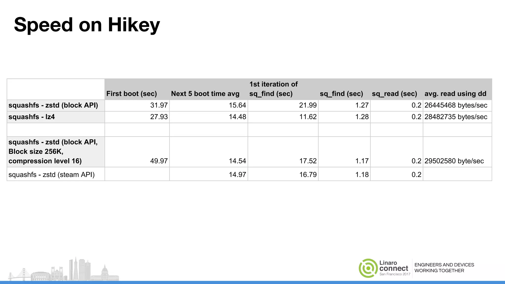 ENGINEERS AND DEVICES
WORKING TOGETHER
Speed on Hikey
First boot (sec) Next 5 boot time avg
1st iteration of
sq_find (sec) sq_find (sec) sq_read (sec) avg. read using dd
squashfs - zstd (block API) 31.97 15.64 21.99 1.27 0.2 26445468 bytes/sec
squashfs - lz4 27.93 14.48 11.62 1.28 0.2 28482735 bytes/sec
squashfs - zstd (block API,
Block size 256K,
compression level 16) 49.97 14.54 17.52 1.17 0.2 29502580 byte/sec
squashfs - zstd (steam API) 14.97 16.79 1.18 0.2
 