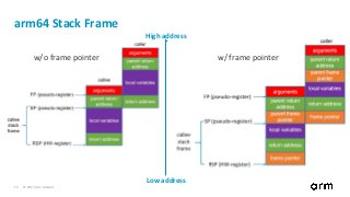 © 2017 Arm Limited13
arm64 Stack Frame
w/o frame pointer w/ frame pointer
Low address
High address
 