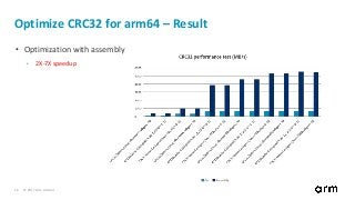 © 2017 Arm Limited16
Optimize CRC32 for arm64 – Result
• Optimization with assembly
• 2X-7X speedup
 