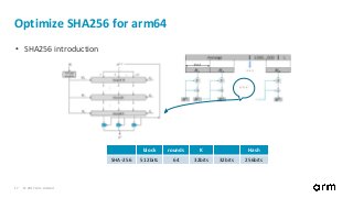 © 2017 Arm Limited17
Optimize SHA256 for arm64
• SHA256 introduction
block rounds K Hash
SHA-256 512bits 64 32bits 32bits 256bits
 