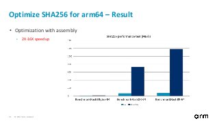© 2017 Arm Limited21
Optimize SHA256 for arm64 – Result
• Optimization with assembly
• 2X-16X speedup
 