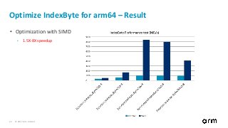 © 2017 Arm Limited24
Optimize IndexByte for arm64 – Result
• Optimization with SIMD
• 1.5X-8X speedup
 