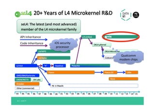 L3→L4	 “X”	 Hazelnut	 Pistachio	
L4/Alpha	
L4/MIPS	
OKL4-µKernel	
OKL4-Microvisor	
Codezero	
P4	→	PikeOS	
Fiasco	 Fiasco.OC	
L4-embed.	
Nova	
GMD/IBM/Karlsruhe	
UNSW/NICTA	
Dresden	
Other	(commercial)	
OK	Labs	
L4Re	
20+	Years	of	L4	Microkernel	R&D	
June'17	12		|	
API	Inheritance	
Code	Inheritance	
93	 94	 95	 96	 97	 98	 99	 00	 01	 02	 03	 04	 05	 06	 07	 08	 09	 10	 11	 12	 13	 14	 15	
seL4:	The	latest	(and	most	advanced)	
member	of	the	L4	microkernel	family	
Qualcomm	
modem	chips	
iOS	security	
processor	
 