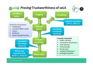 Integrity	
Abstract	
Model	
C	Imple-
menta@on	
Conﬁden-
@ality	
Availability	
Binary	code	
Proof	Proof	Proof	
Func@onal	
correctness	
[SOSP’09]	
Isola@on	proper@es	
[ITP’11,	S&P’13]	
Transla@on	
correctness	
[PLDI’13]	
Exclusions	(at	present):	
§  Ini@alisa@on	
§  Low-level	MMU	model	
§  caches	
§  Mul@core	
§  Covert	>ming	channels	
Worst-case	
execu@on	@me	
[RTSS’11,	RTAS’16]	
Provably	impossible:	
§  buﬀer	overﬂow	
§  null-pointer	dereference	
§  code	injec@on	
§  memory	leaks	
§  kernel	crash	
§  undeﬁned	behaviour	
§  privilege	escala@on	
Proving	Trustworthiness	of	seL4	
Linaro	Connect	SFO'17	13		|	
 