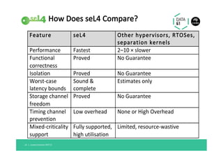 How	Does	seL4	Compare?	
Linaro	Connect	SFO'17	14		|	
Feature		 seL4	 Other	hypervisors,	RTOSes,	
separation	kernels	
Performance	 Fastest	 2–10	×	slower	
Functional	
correctness	
Proved	 No	Guarantee	
Isolation	 Proved	 No	Guarantee	
Worst-case	
latency	bounds	
Sound	&	
complete	
Estimates	only	
Storage	channel	
freedom	
Proved	 No	Guarantee	
Timing	channel	
prevention	
Low	overhead	 None	or	High	Overhead	
Mixed-criticality	
support	
Fully	supported,	
high	utilisation	
Limited,	resource-wastive	
 