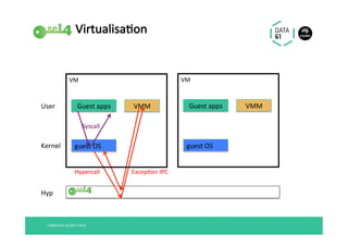 Virtualisa@on	
COMP9242	S2/2017	W04	
guest	OS	
Guest	apps	 VMM	
Syscall	
Hypercall	 Excep@on	IPC	
VM	
	
	
	
	
	
	
	
	
	
	
User	
Kernel	
Hyp	
guest	OS	
Guest	apps	 VMM	
VM	
	
	
	
	
	
	
	
	
	
	
 