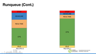 ENGINEERS AND DEVICES
WORKING TOGETHER
Runqueue (Cont.)
STOP
CFS
IDLE
DEADLINE
REALTIME
RQ CPU 0
STOP
CFS
IDLE
DEADLINE
REALTIME
RQ CPU 1
 