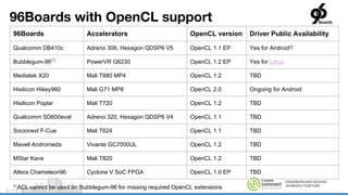 ENGINEERS AND DEVICES
WORKING TOGETHER
96Boards with OpenCL support
96Boards Accelerators OpenCL version Driver Public Availability
Qualcomm DB410c Adreno 306, Hexagon QDSP6 V5 OpenCL 1.1 EP Yes for Android?
Bubblegum-96(*)
PowerVR G6230 OpenCL 1.2 EP Yes for Linux
Mediatek X20 Mali T880 MP4 OpenCL 1.2 TBD
Hisilicon Hikey960 Mali G71 MP8 OpenCL 2.0 Ongoing for Android
Hisilicon Poplar Mali T720 OpenCL 1.2 TBD
Qualcomm SD600eval Adreno 320, Hexagon QDSP6 V4 OpenCL 1.1 TBD
Socionext F-Cue Mali T624 OpenCL 1.1 TBD
Mavell Andromeda Vivante GC7000UL OpenCL 1.2 TBD
MStar Kava Mali T820 OpenCL 1.2 TBD
Altera Chameleon96 Cyclone V SoC FPGA OpenCL 1.0 EP TBD
* ACL cannot be used on Bubblegum-96 for missing required OpenCL extensions
 