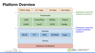 ENGINEERS AND DEVICES
WORKING TOGETHER
Platform Overview
Python Apps
Frameworks
Drivers
Libraries
Hardware Accelerators
TensorFlowCaffe MXNet Theano
Caffe2 Torch7 CNTK Paddle...
C++ Apps Go Apps Java Apps...
BLAS FFT RNG SPARSE Eigen...
Application support for
multiple frameworks?
Framework support for
multiple accelerator
solutions?
 