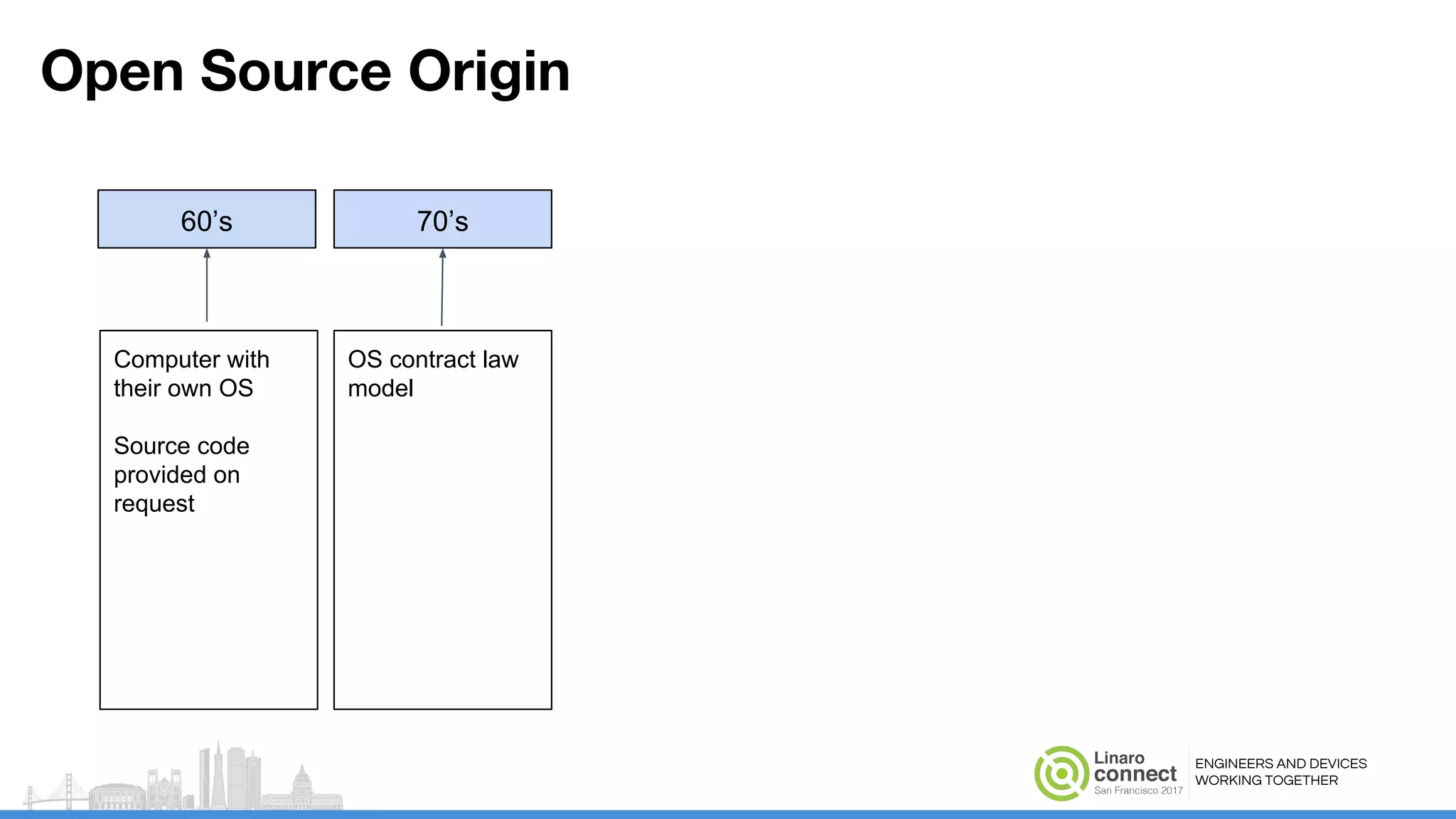ENGINEERS AND DEVICES
WORKING TOGETHER
Open Source Origin
60’s 70’s
OS contract law
model
Computer with
their own OS
Source code
provided on
request
 