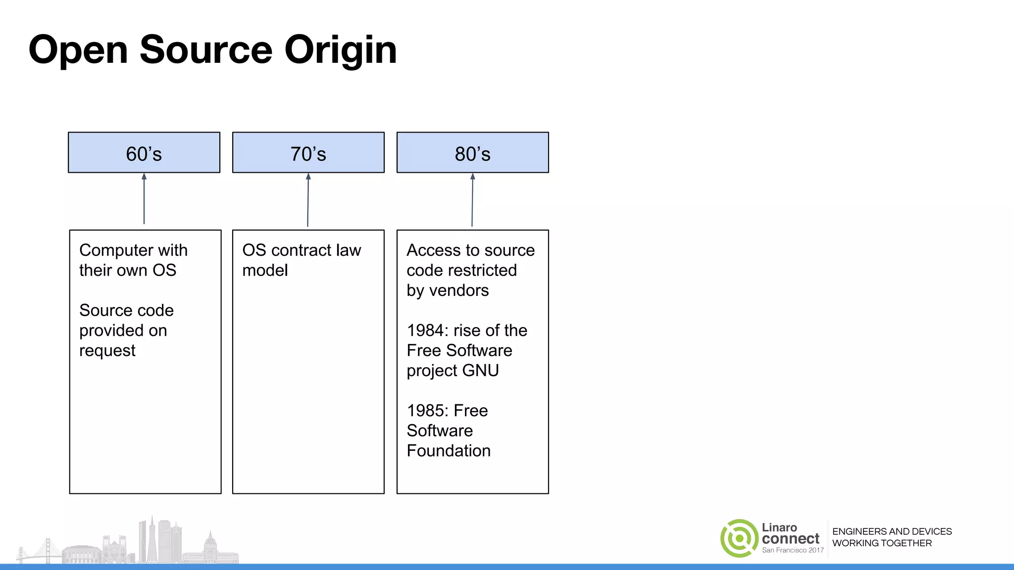 ENGINEERS AND DEVICES
WORKING TOGETHER
Open Source Origin
60’s 70’s 80’s
Computer with
their own OS
Source code
provided on
request
Access to source
code restricted
by vendors
1984: rise of the
Free Software
project GNU
1985: Free
Software
Foundation
OS contract law
model
 