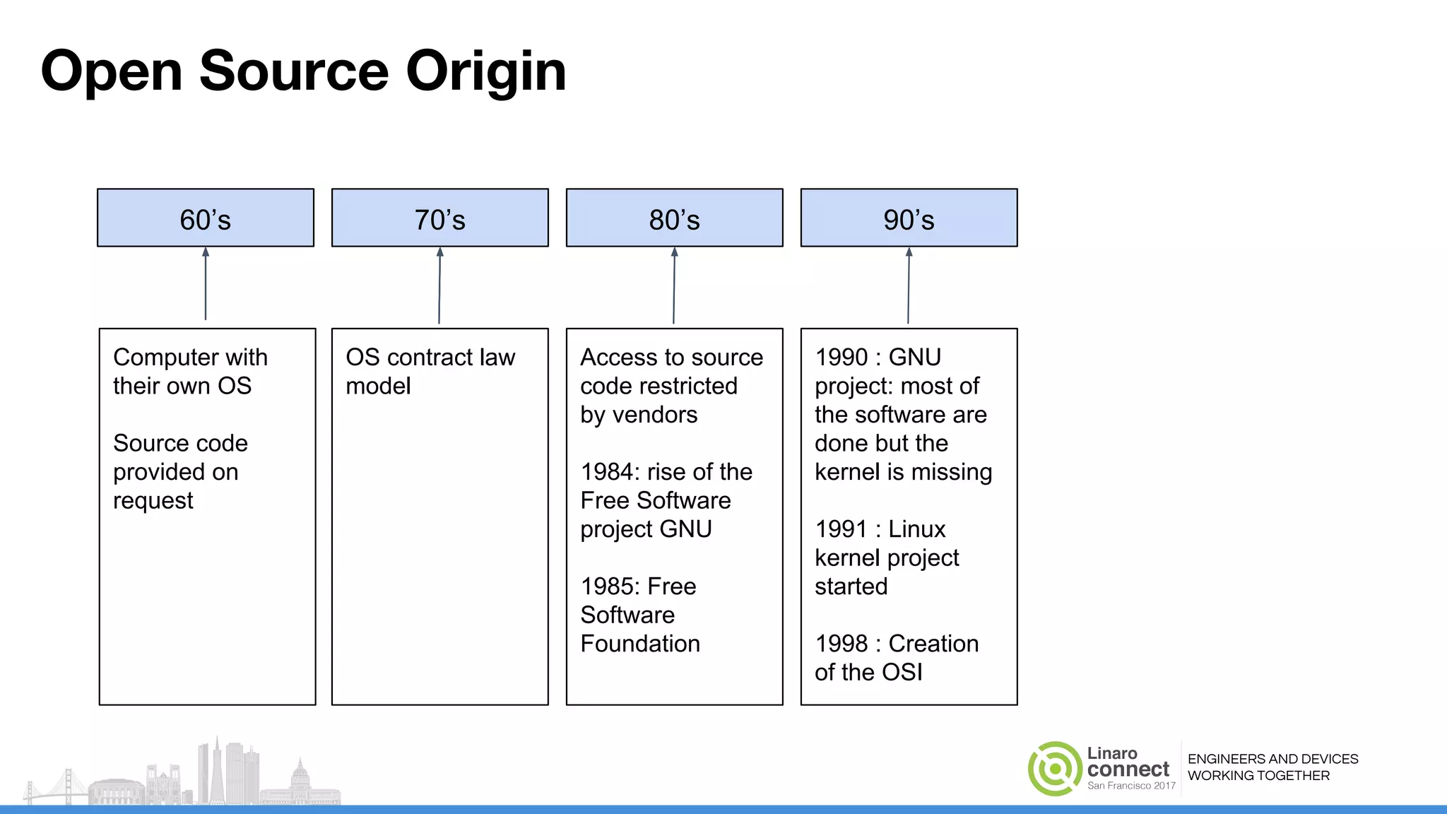 ENGINEERS AND DEVICES
WORKING TOGETHER
Open Source Origin
60’s 70’s 80’s 90’s
1990 : GNU
project: most of
the software are
done but the
kernel is missing
1991 : Linux
kernel project
started
1998 : Creation
of the OSI
Access to source
code restricted
by vendors
1984: rise of the
Free Software
project GNU
1985: Free
Software
Foundation
Computer with
their own OS
Source code
provided on
request
OS contract law
model
 