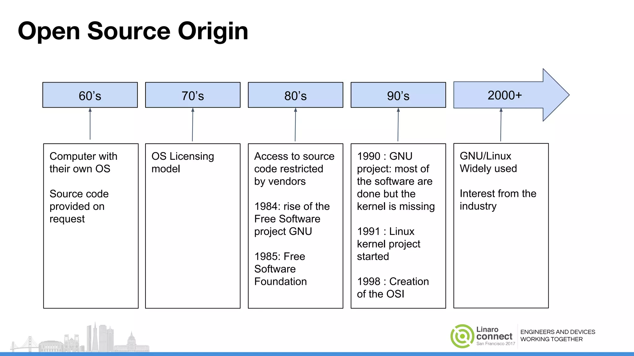 ENGINEERS AND DEVICES
WORKING TOGETHER
Open Source Origin
60’s 70’s 80’s 90’s 2000+
GNU/Linux
Widely used
Interest from the
industry
Access to source
code restricted
by vendors
1984: rise of the
Free Software
project GNU
1985: Free
Software
Foundation
OS Licensing
model
Computer with
their own OS
Source code
provided on
request
1990 : GNU
project: most of
the software are
done but the
kernel is missing
1991 : Linux
kernel project
started
1998 : Creation
of the OSI
 