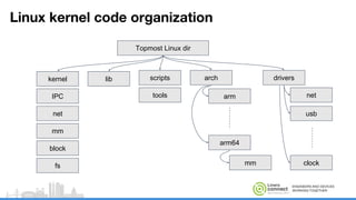ENGINEERS AND DEVICES
WORKING TOGETHER
Linux kernel code organization
Topmost Linux dir
kernel
IPC
net
tools
scripts arch drivers
mm
lib
block
fs
net
usb
clock
arm64
mm
arm
 
