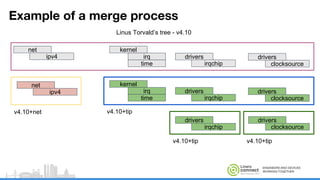 ENGINEERS AND DEVICES
WORKING TOGETHER
Example of a merge process
kernel
irq
time
drivers
clocksource
drivers
irqchip
drivers
irqchip
drivers
clocksource
kernel
irq
time
drivers
irqchip
drivers
clocksource
net
ipv4
net
ipv4
Linus Torvald’s tree - v4.10
v4.10+net v4.10+tip
v4.10+tip v4.10+tip
 