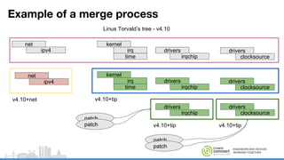 ENGINEERS AND DEVICES
WORKING TOGETHER
Example of a merge process
kernel
irq
time
drivers
clocksource
drivers
irqchip
drivers
irqchip
drivers
clocksource
kernel
irq
time
drivers
irqchip
drivers
clocksource
net
ipv4
net
ipv4
Linus Torvald’s tree - v4.10
v4.10+net v4.10+tip
v4.10+tip v4.10+tip
patch
patch
patch
patch
 