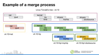 ENGINEERS AND DEVICES
WORKING TOGETHER
Example of a merge process
kernel
irq
time
drivers
clocksource
drivers
irqchip
drivers
irqchip
drivers
clocksource
kernel
irq
time
drivers
irqchip
drivers
clocksource
net
ipv4
net
ipv4
Linus Torvald’s tree - v4.10
v4.10+net v4.10+tip
v4.10+tip+irqchip v4.10+tip+clocksource
 