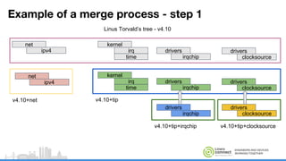 ENGINEERS AND DEVICES
WORKING TOGETHER
Example of a merge process - step 1
kernel
irq
time
drivers
clocksource
drivers
irqchip
drivers
irqchip
drivers
clocksource
kernel
irq
time
drivers
irqchip
drivers
clocksource
net
ipv4
Linus Torvald’s tree - v4.10
v4.10+tip
v4.10+tip+irqchip v4.10+tip+clocksource
net
ipv4
v4.10+net
 
